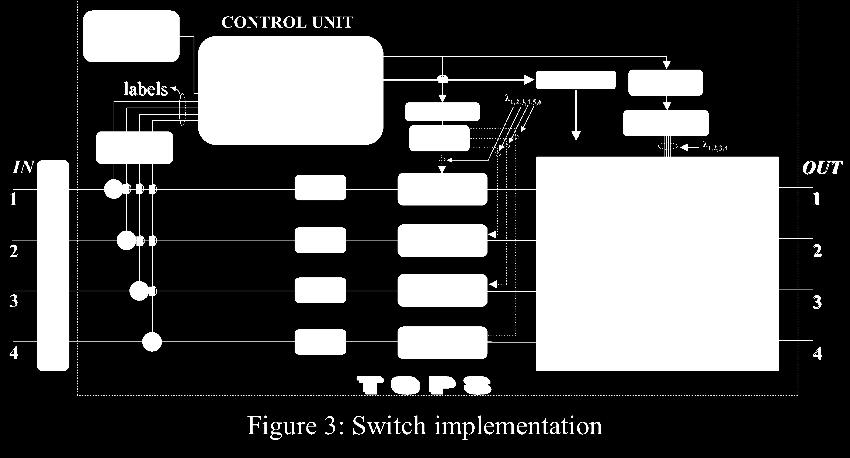 Μεταγωγέας χρονοδρομολόγησης (Scheduling Switch) Τα πακέτα αναδιατάσσονται από τον scheduler έτσι ώστε τα πακέτα που εμφανίζονται κατά τη διάρκεια της ίδιας