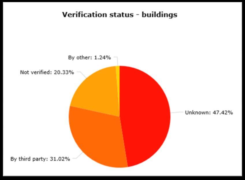 Αποτελέσματα - Επαλήθευση Κτίρια: Οι εξοικονομήσεις έχουν επαληθευθεί από τρίτους στο 31% των έργων.