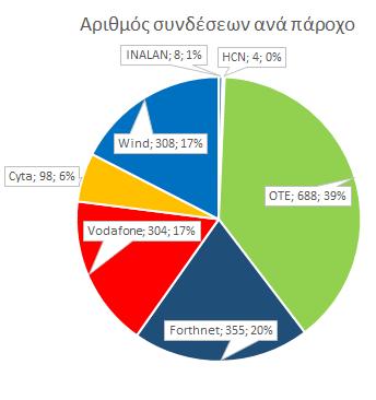 (α) (β) Σχήμα 2. (α) Αριθμός συνδέσεων ανά πάροχο, για τους εγγεγραμμένους χρήστες που πραγματοποίησαν μετρήσεις στον ΥΠΕΡΙΩΝ το 2018.