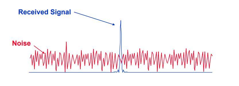 Λόγος σήματος προς θόρυβο (SNR) Λαμβανόμενο σήμα Θόρυβος