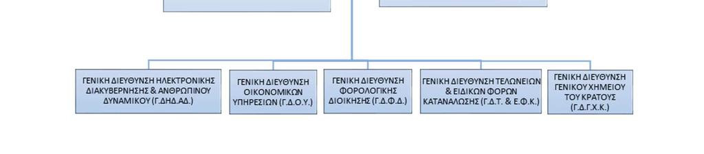 Περιφερειακές Υπηρεσίες υπαγόμενες απευθείας στον Διοικητή της Αρχής και Περιφερειακές Υπηρεσίες υπαγόμενες στις Γενικές Διευθύνσεις (ΥΕΔΔΕ, ΔΟΥ, Τελωνεία, Χημικές Υπηρεσίες).