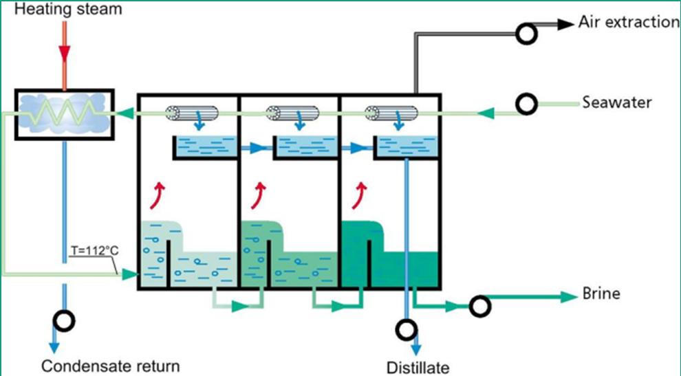 Desalination: introduction of