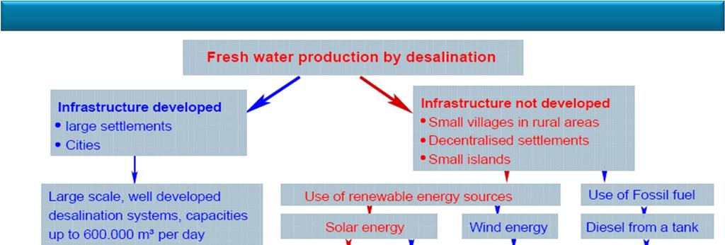 Desalination: