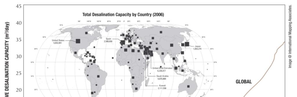 Desalination: Implementation and statistics World wide distribution of desalination capacities Today about 50% of the world population is living in