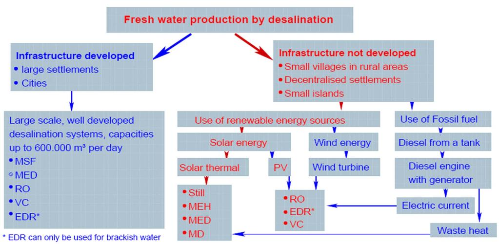 Desalination