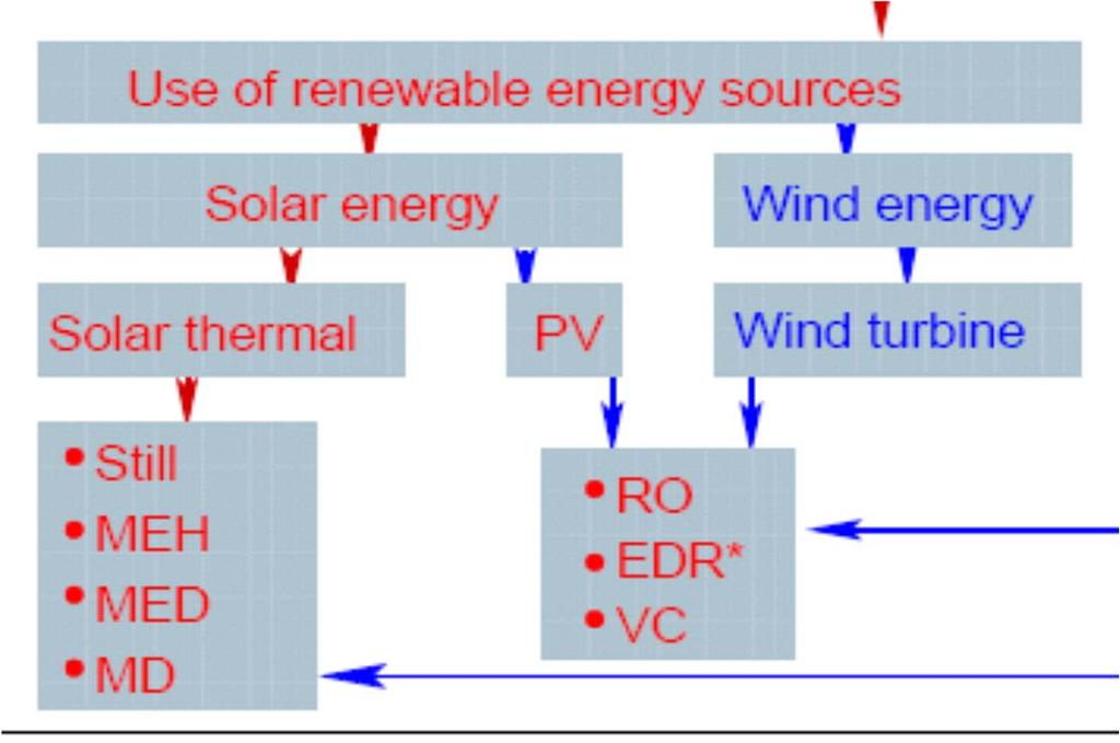 Desalination and renewables Challenging approach because: Energy supply is not constant during the course of a year, during day and