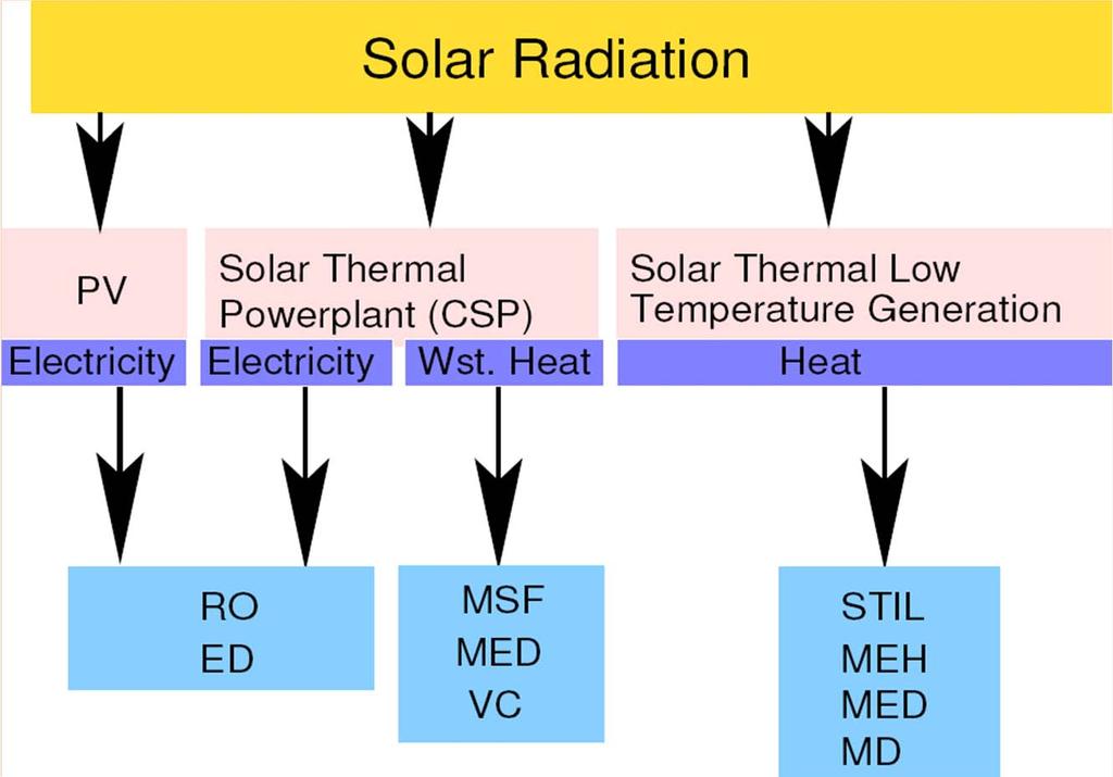 Desalination and renewables Solar energy for desalination Different approaches for the utilization of solar energy as the prime mover for desalination processes RO: Reverse Osmosis
