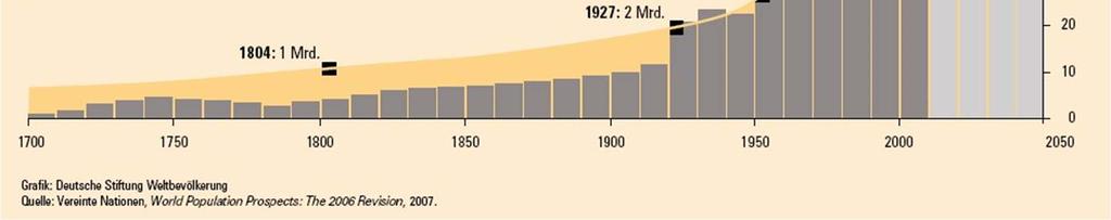 population World population in