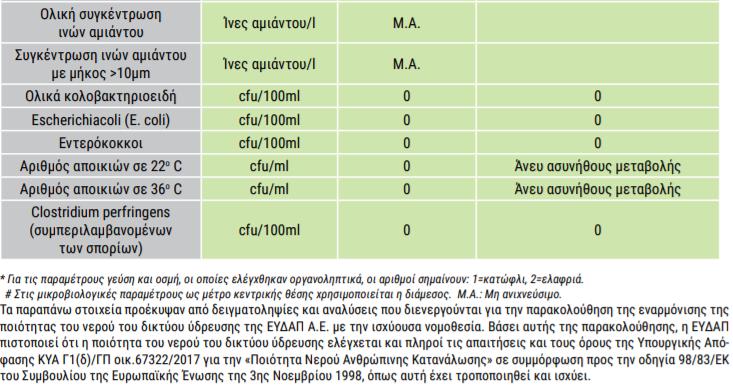 ΔΕΔΟΜΕΝΑ ΕΛΕΓΧΟΥ ΠΟΙΟΤΗΤΑΣ ΠΟΣΙΜΟΥ ΝΕΡΟΥ ΑΠΟ ΤΟ ΔΙΚΤΥΟ ΥΔΡΕΥΣΗΣ ΕΥΔΑΠ ΓΙΑ ΤΟ ΕΤΟΣ 2017 Σε ετήσια βάση εξάγονται οι μέσες τιμές όλων των παραμέτρων που