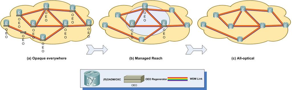 Τάση Εξέλιξης Δικτύων WDM Παρελθόν: αδιαφανή (opaque) WDM δίκτυα 70% της κίνησης που επεξεργάζεται ηλεκτρονικά ένας κόµβος είναι διερχόµενη κίνηση η οποία και προωθείτε σε επόµενους κόµβος Τάση