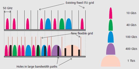 Ελαστικά Οπτικά Δίκτυα (1/2) Συνεχής αύξηση της IP κίνησης 10 Gb/s WDM network WDM: Προηγµένα σχήµατα διαµόρφωσης και ψηφιακή ισοστάθµιση (equalization) 40 και 100 Gbps εύρος ζώνης ανά κανάλι