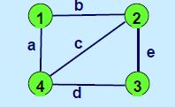 Βασικοί Ορισµοί Μη-κατευθυντικό δίκτυο (Undirected network) Δίκτυο/γράφος: G = (V, E)