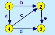 συνδέσµων/ακµών: Ε= {(1,2), (1,4), (3,2), (3,4), (2,4)} Σε ένα κατευθυντικό δίκτυο παίζει ρόλο