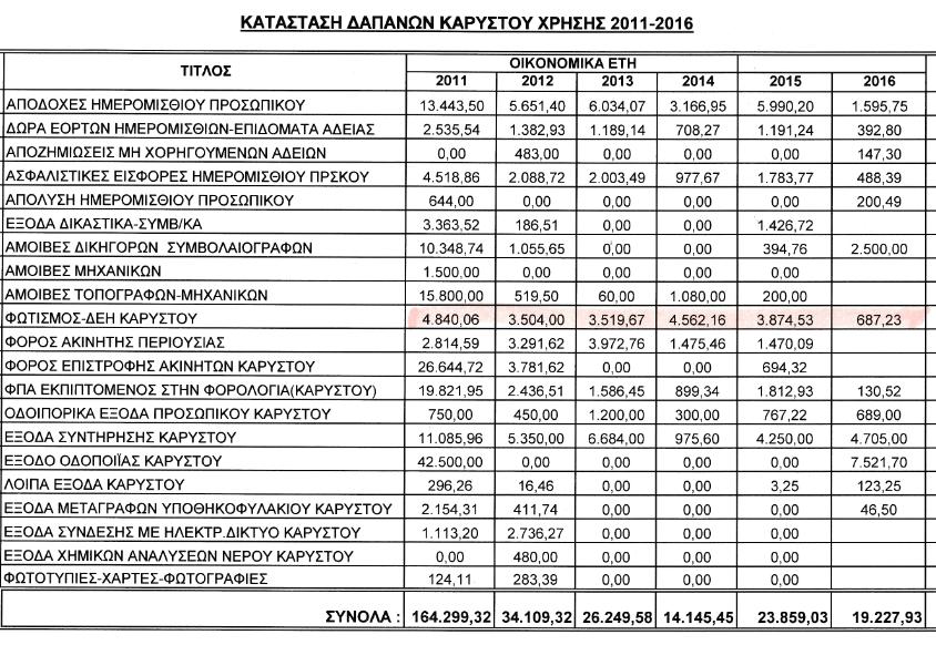 ΕΝΗΜΕΡΩΣΗ ΕΠΙ ΘΕΜΑΤΩΝ ΚΑΡΥΣΤΟΥ - 2011 το συνολικό κόστος του προγράμματος ήταν 11.192.043,50 και το κάθε μέλος πλήρωσε το ποσόν των 13.167,11.