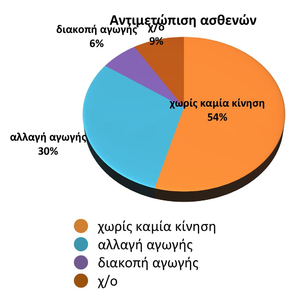 Panoptis Volume 29 Issue 2 December 2017 Συνολικά 480 (48%) ασθενείς δε χρειάστηκαν κάποια μεταβολή, με τους 317 (31.7%) να παραμένουν σε παρακολούθηση για την ανίχνευση εκδήλωσης νόσου και 163 (16.