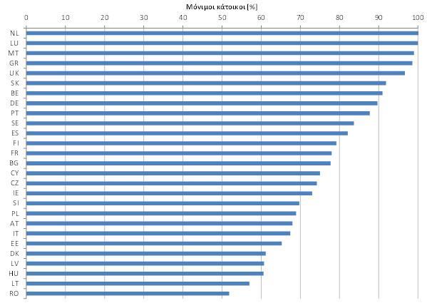 Σχήμα 3 Αριθμός μόνιμων κατοίκων σε μεγάλες ζώνες παροχής στα κράτη μέλη (2011 έως 2013) Οι Κάτω Χώρες και το Λουξεμβούργο υδροδοτούν το 100 % των μόνιμων κατοίκων τους μέσω συστημάτων ύδρευσης