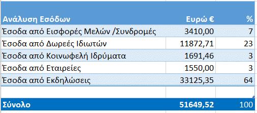 Οικονομικά στοιχεία 'Εσοδα