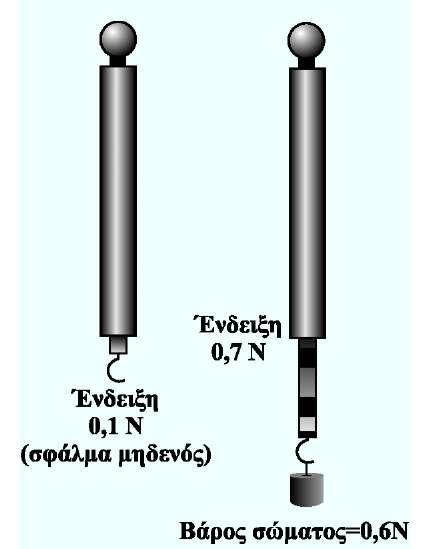 θέση της άκρης Β βρί σκεται μεταξύ 14 και 15mm. Αλλά δεν γνωρίζουμε, αν είναι 14,1 ή 14,2 ή 14,3 κτλ. Γι' αυτό είναι πιο σωστό να γράφουμε ως αποτέλεσμα το: (14,5 ± 0,5)mm.