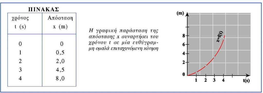 Μετά τη βαθμονόμηση σημειώνουμε στο επίπεδο των αξό νων τα πειραματικά σημεία κατά το γνωστό από τα Μαθηματικά τρόπο. Σε κάθε ζεύγος τιμών του πίνακα μετρήσεων αντιστοιχεί ένα πειραματικό σημείο.