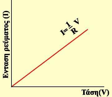 Ισχύει y x k όπου k είναι η σταθερά αναλογίας ή y = k x Για μία εξίσωση, όπως η y = k x, η γραφική παράσταση είναι ευθεία η οποία διέρχεται από την αρχή των αξόνων.