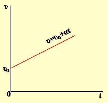 ρεύματος (Νόμος του Ohm). Γραφική παράσταση ποσοτήτων που μεταβάλλονται γραμμικά αλλά όχι ευθέως ανάλογα Η σχέση μεταξύ των μεταβλητών x και y είναι y = k x + c όπου k και c είναι σταθερές ποσότητες.