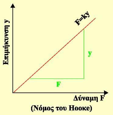 στα - θεράς k του ελατηρίου y F 1 k H κλίση στη γραφική πα ράσταση της επιτ άχυνσης συ - ναρτήσει της
