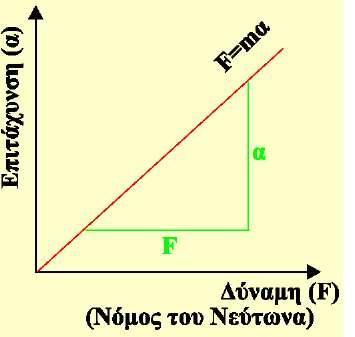 απόστασης συναρτήσει του χρόνου στην ευ θύγραμμη ομαλή κίνηση είναι ίση αριθμητικά με την ταχύ τητα του
