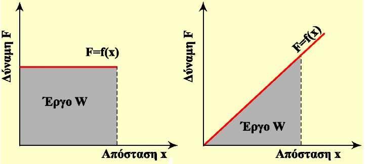 Κλίση οε μη γραμμική συνάρτηση Όταν η γραφική παράσταση είναι καμπύλη γραμμή μπορούμε να υπολογίσουμε την κλίση της για δύο σημεία της ή για