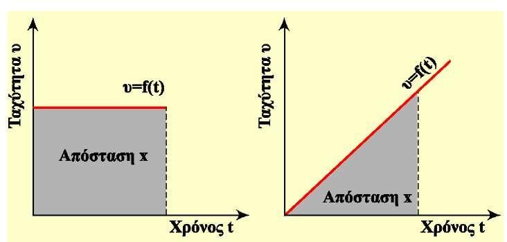 4 Το εμβαδόν γραφικής παρά στασης Σε πολλές περιπτώσεις το εμβαδόν που ορίζεται από τη γραμμή της συ - νάρτησης y=f(x), από τον άξονα των