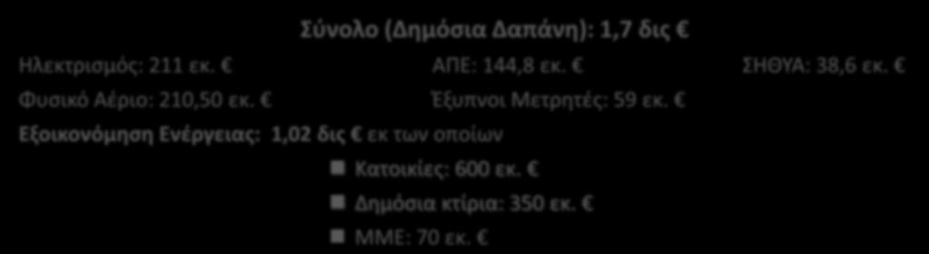 ΑΠΕ: 144,8 εκ. ΣΗΘΥΑ: 38,6 εκ. Φυσικό Αέριο: 210,50 εκ.