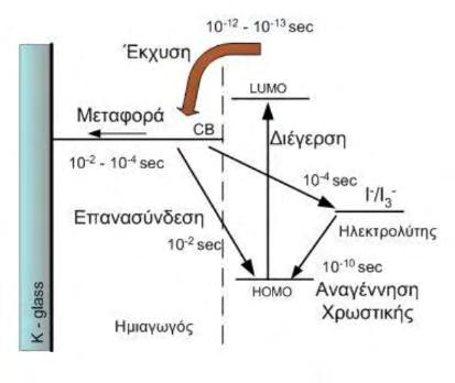 σταθερά χρόνου περίπου 0,1 ms υπό φωτισμό ενός ήλιου [24], ενώ λαμβάνει χώρα σε μεγάλο βαθμό στη διεπιφάνεια ημιαγωγού/ηλεκτρολύτη [25].