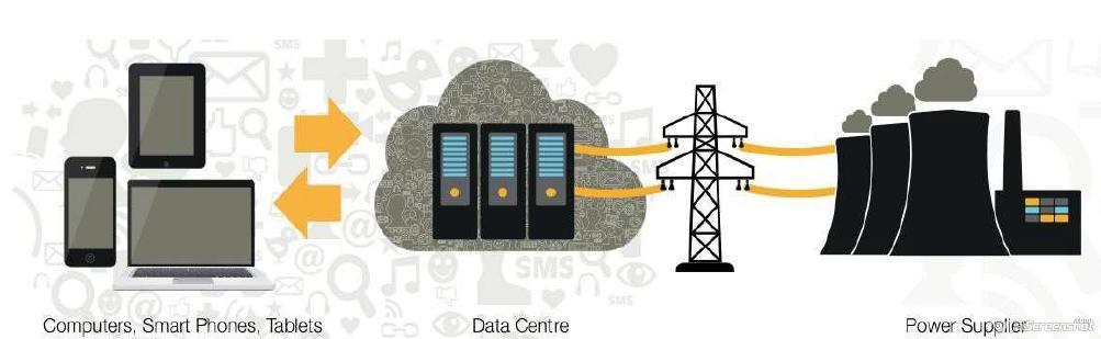 Υπολογιστικό νέφος και περιβάλλον Τα data centers και οι servers χρειάζονται μεγάλες ποσότητες ενέργειας για