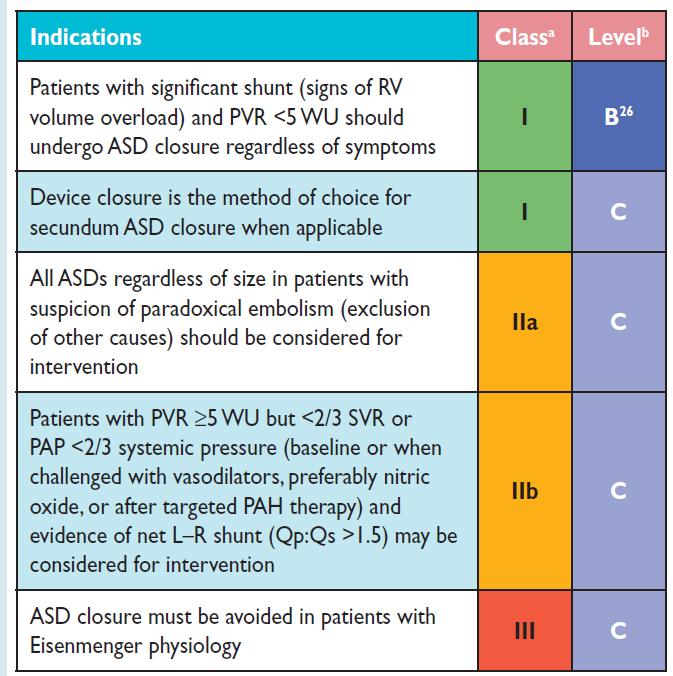 Ενδείξεις παρέμβασης σε ASD ESC Guidelines for the