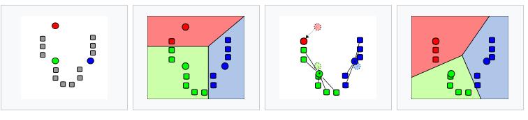 Διαμόρφωση Συστάδων μέσω K - Means Clustering Οργάνωση σε K συστάδες (clusters) N παρατηρήσεων (δειγμάτων x i ) με βάση κοινά χαρακτηριστικά από unlabeled δείγματα χωρίς δάσκαλο (unsupervised