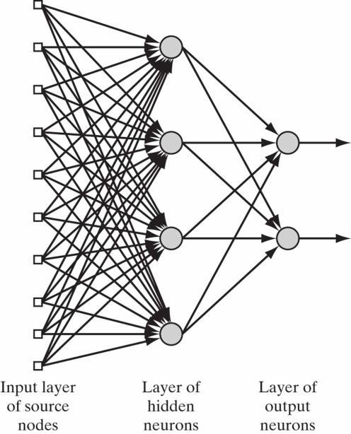 Μοντέλα Νευρωνικών Δικτύων Μονοστρωματικό Δίκτυο Πρόσθιας Τροφοδότησης (Single-Layer Feedforward Network) Δίκτυο Πρόσθιας Τροφοδότησης με Κρυφούς Νευρώνες (Multilayer Feedforward Network with Hidden