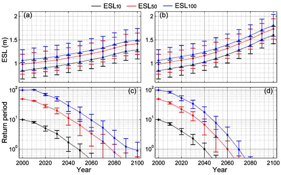 Predictions shown are for all beaches (which explains the spread of the