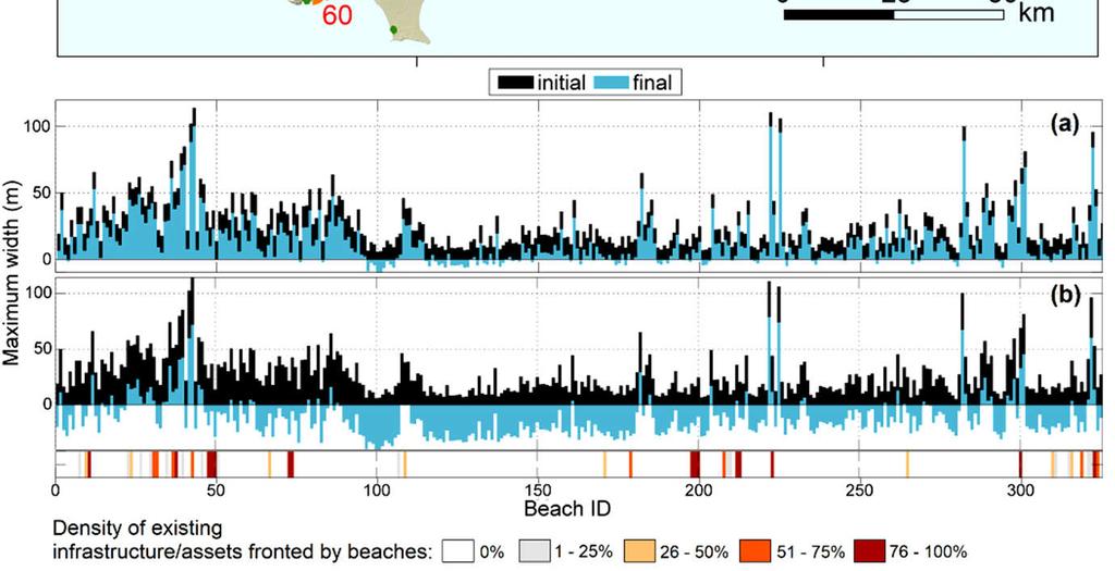 Lower panels: the minimum (a) and maximum (b) retreat (2050) of all beaches and recorded density of the frontline backshore assets (% of the