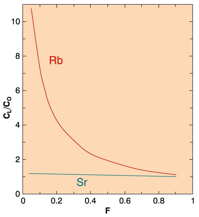 Προβολή του C L /C O vs. F για καθένα στοιχείο Figure 9.3.