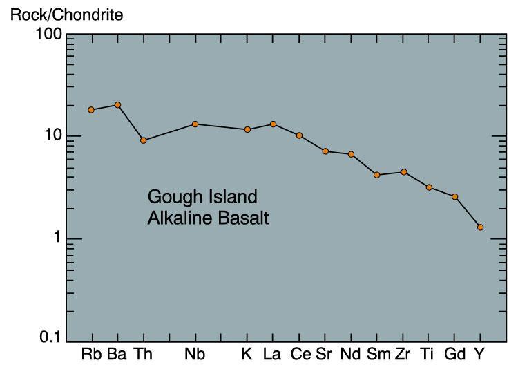 Κανονικοποημένα διαγράμματα (Spider Diagrams) Η κανονικοποίηση της σύστασης του πετρώματος γίνεται για τους εξής λόγους: Α) σύγκρισης διαφορετικών συστάσεων Β) Η χημική σύσταση του πετρώματος