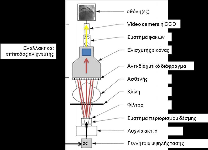 5 ΤΕΧΝΟΛΟΓΙΑ ΕΠΕΜΒΑΤΙΚΗΣ ΑΚΤΙΝΟΛΟΓΙΑΣ Η βασική αρχή του σχηματισμού εικόνας δεν διαφέρει μεταξύ της ακτινογράφησης και της ακτινοσκόπησης, που χρησιμοποιείται στην επεμβατική ακτινολογία.