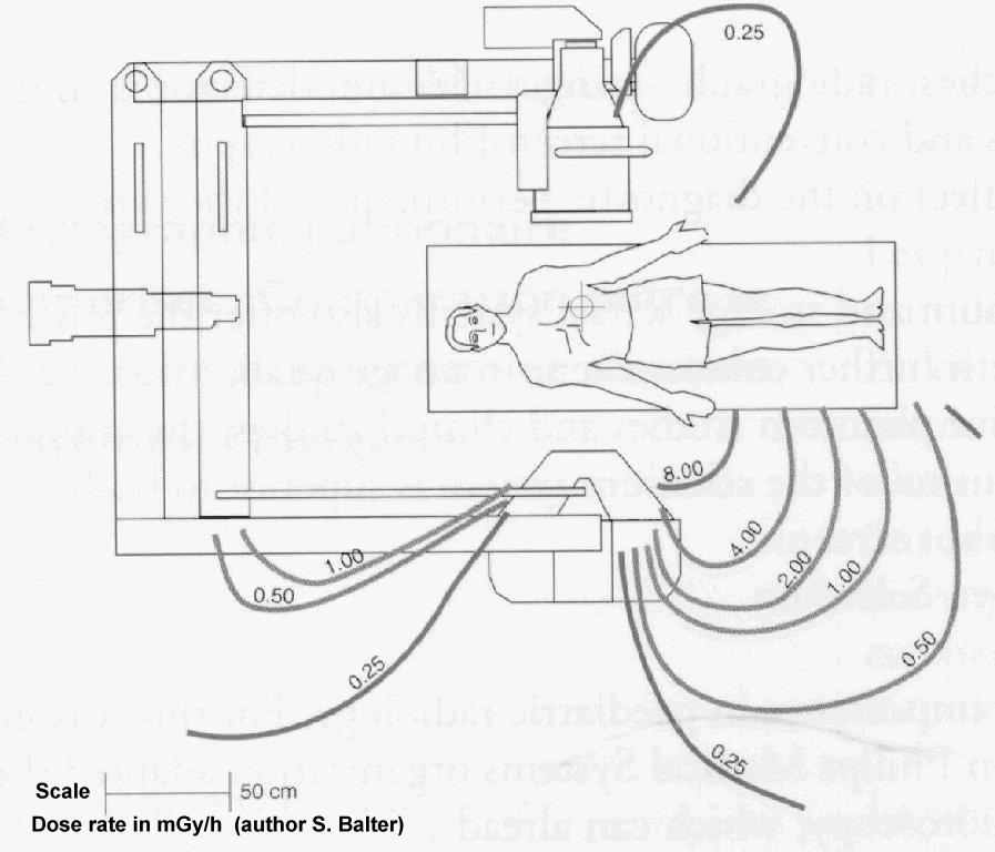 Σχ. 38: Ρυθμοί δόσης (mgy/h) γύρω από τον ασθενή.