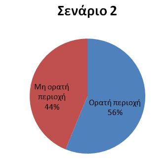 Από το επίπεδο ορατότητας δασικής περιοχής, είναι δυνατό να μετρηθούν τα κελιά που είναι ορατά ή όχι και να υπολογιστεί ένα