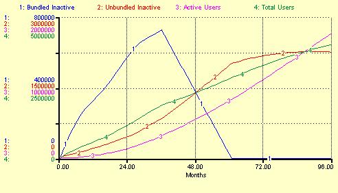 36 Months Bundled Unbundled Active