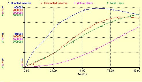 96 Months Bundled Unbundled Active