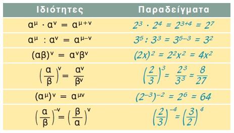 Για τις δυνάμεις με εκθέτες ακέραιους αριθμούς