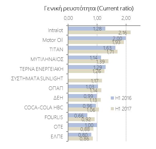 ΚΕΦΑΛΑΙΑΚΗ ΔΙΑΡΘΡΩΣΗ, ΑΠΟΔΟΤΙΚΟΤΗΤΑ & ΡΕΥΣΤΟΣΤΗΤΑ (H1 2017 VS H1 2016) μ.δ.