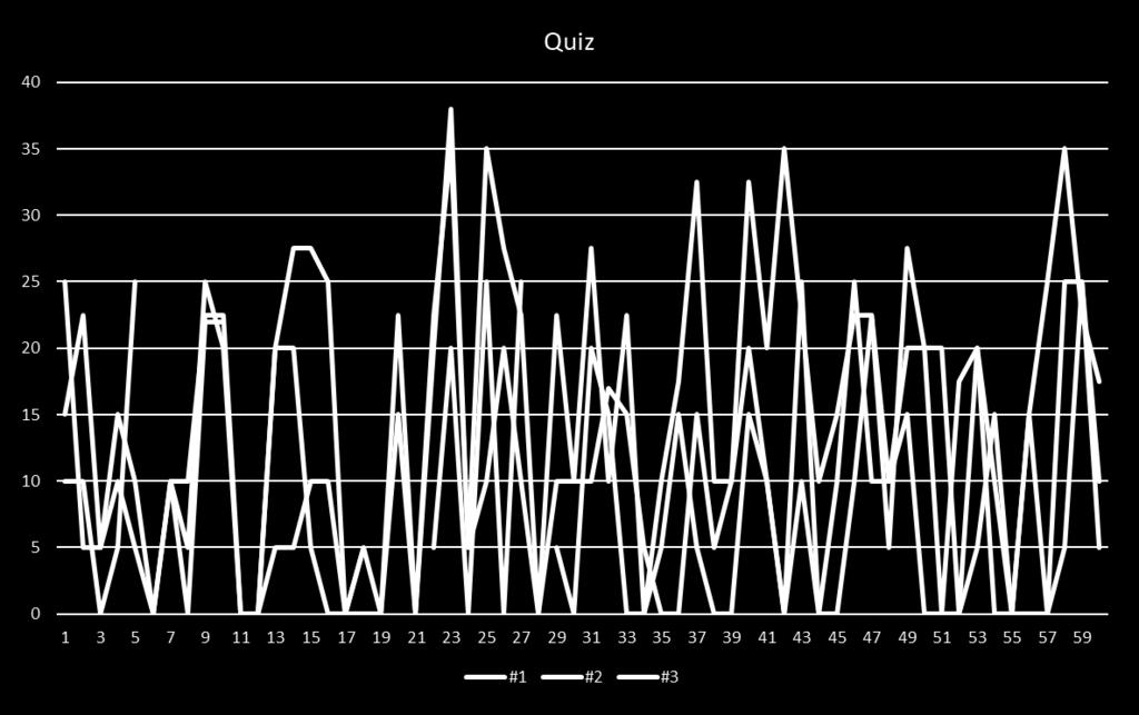 Quiz - Results ΕΠΛ 35 Δομές Δεδομένων και