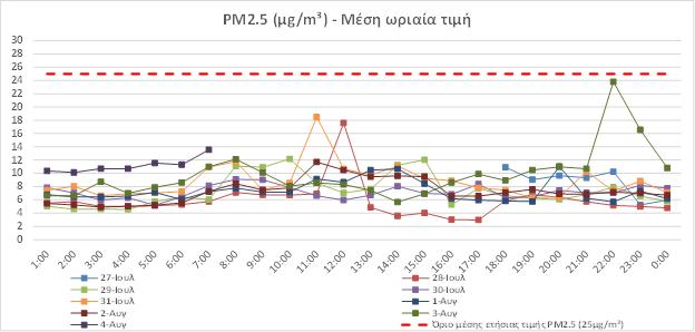 5 PM10 : 1 ημέρα υψηλές