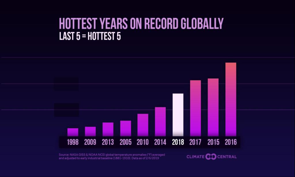 Τα 20 θερμότερα έτη των τελευταίων 160