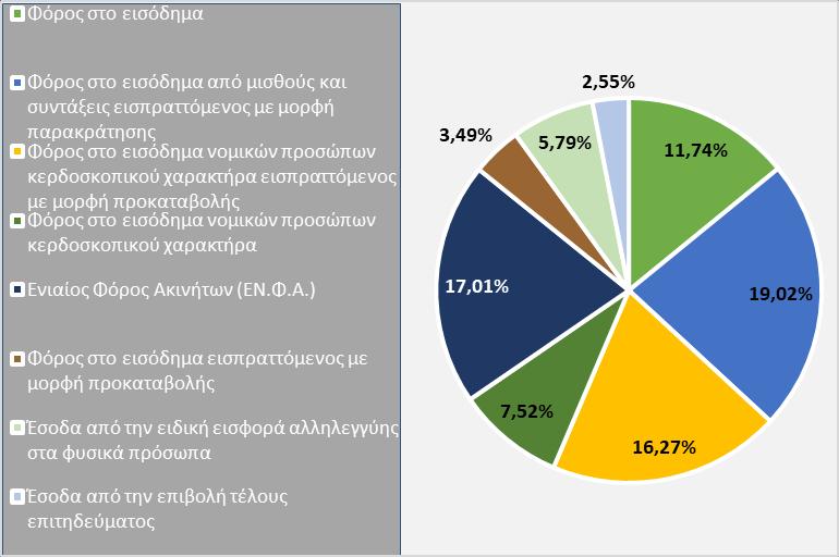 94,23%. Αναλυτικά, τα έσοδα από άμεσους φόρους τον ενδέκατο μήνα του ανήλθαν σε 2,43 δις έναντι 2,36 δις την αντίστοιχη περίοδο του. Γράφημα 13.